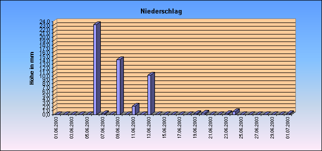 ChartObject Niederschlag