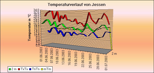 ChartObject Temperaturverlauf von Jessen