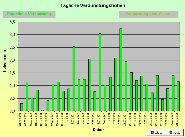 ChartObject Tägliche Verdunstungshöhen