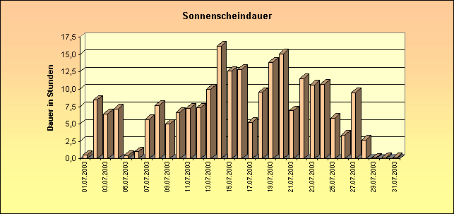 ChartObject Sonnenscheindauer