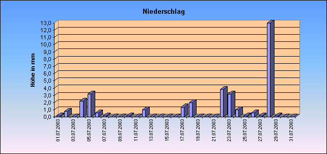 ChartObject Niederschlag