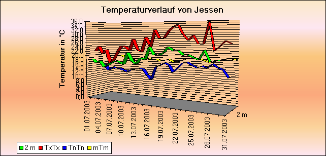 ChartObject Temperaturverlauf von Jessen