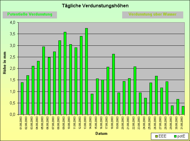 ChartObject Tägliche Verdunstungshöhen