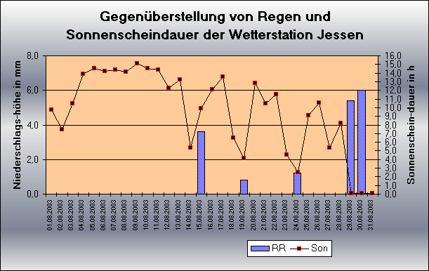 ChartObject Gegenüberstellung von Regen und Sonnenscheindauer der Wetterstation Jessen