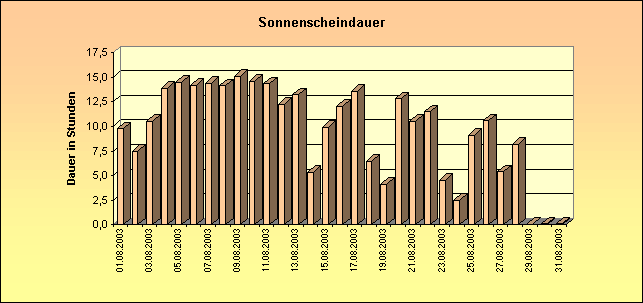 ChartObject Sonnenscheindauer