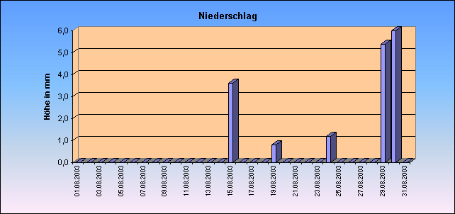 ChartObject Niederschlag