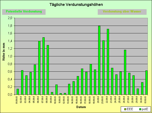 ChartObject Tägliche Verdunstungshöhen