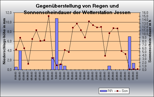 ChartObject Gegenüberstellung von Regen und Sonnenscheindauer der Wetterstation Jessen