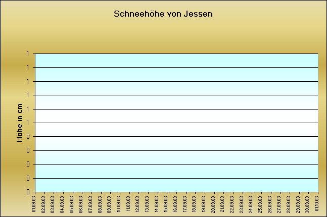 ChartObject Schneehöhe von Jessen