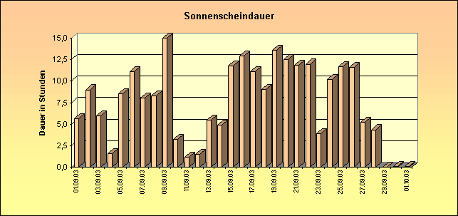 ChartObject Sonnenscheindauer