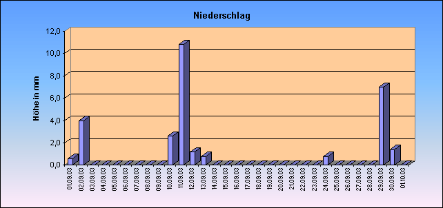 ChartObject Niederschlag