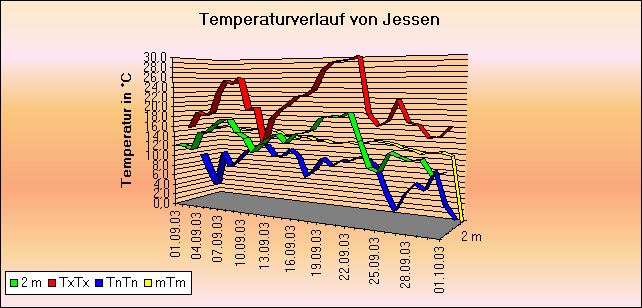 ChartObject Temperaturverlauf von Jessen