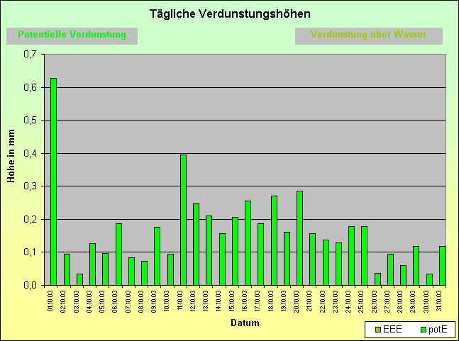 ChartObject Tägliche Verdunstungshöhen