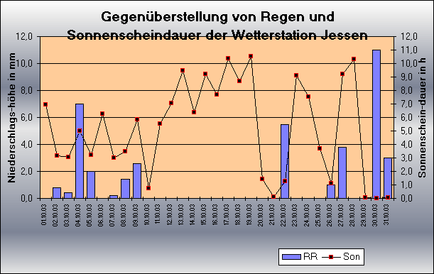 ChartObject Gegenüberstellung von Regen und Sonnenscheindauer der Wetterstation Jessen