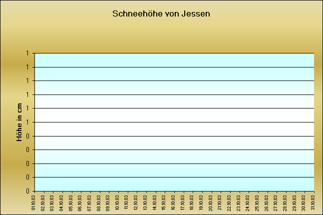 ChartObject Schneehöhe von Jessen