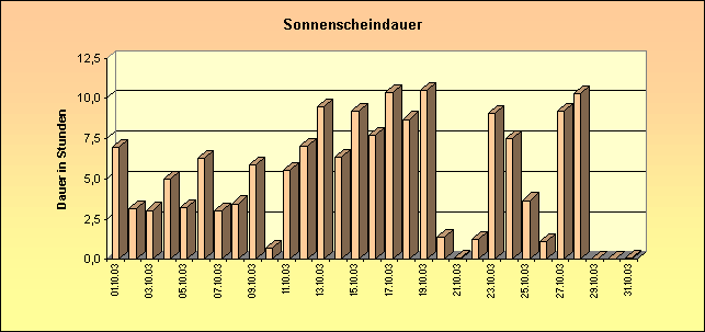 ChartObject Sonnenscheindauer