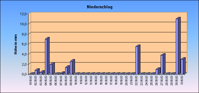 ChartObject Niederschlag