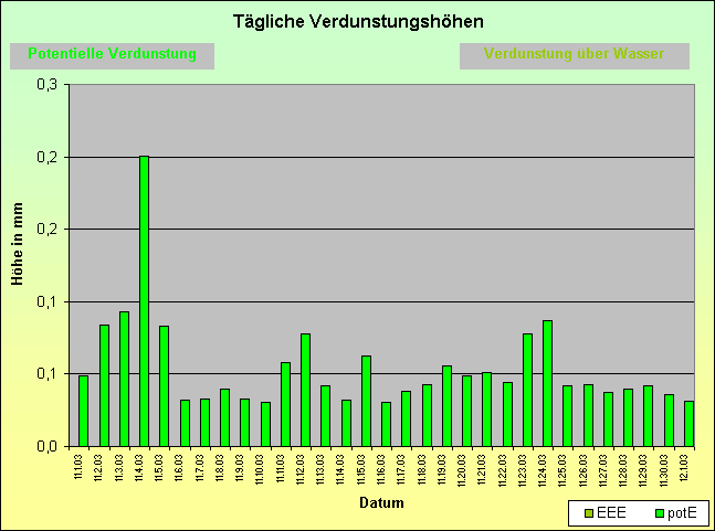 ChartObject Tägliche Verdunstungshöhen