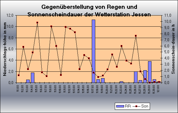 ChartObject Gegenüberstellung von Regen und Sonnenscheindauer der Wetterstation Jessen