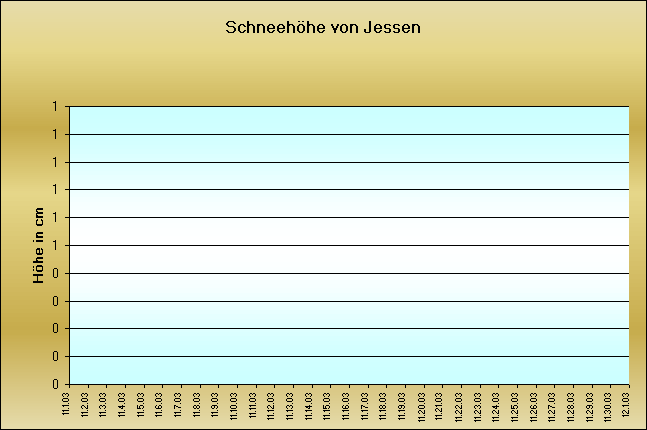 ChartObject Schneehöhe von Jessen