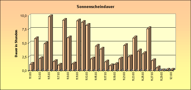 ChartObject Sonnenscheindauer