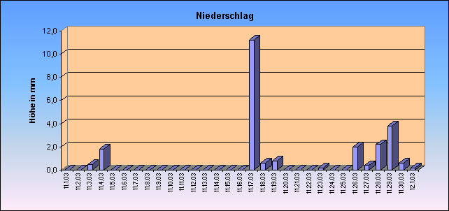 ChartObject Niederschlag