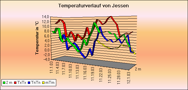 ChartObject Temperaturverlauf von Jessen