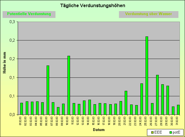 ChartObject Tägliche Verdunstungshöhen