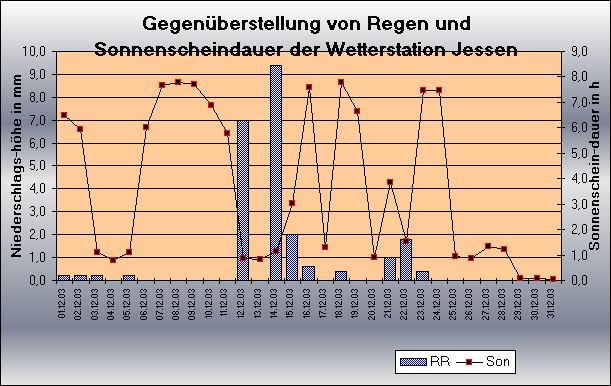 ChartObject Gegenüberstellung von Regen und Sonnenscheindauer der Wetterstation Jessen