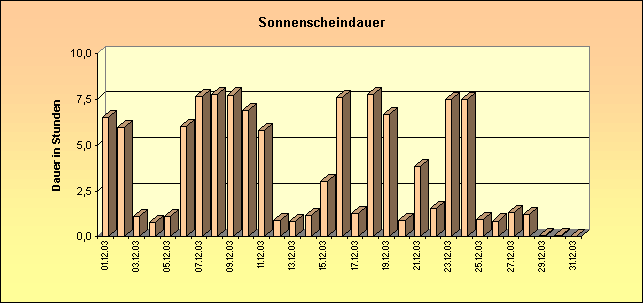 ChartObject Sonnenscheindauer