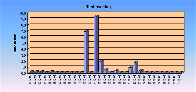 ChartObject Niederschlag