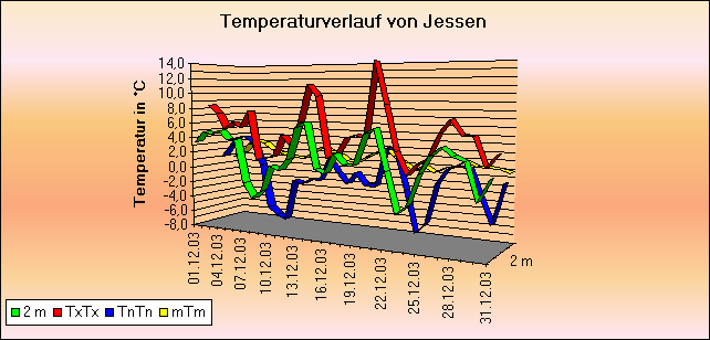 ChartObject Temperaturverlauf von Jessen