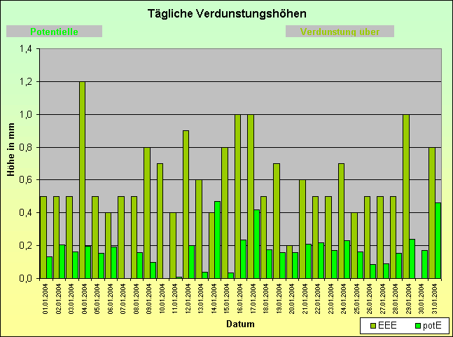 ChartObject Schneehöhe von Jessen