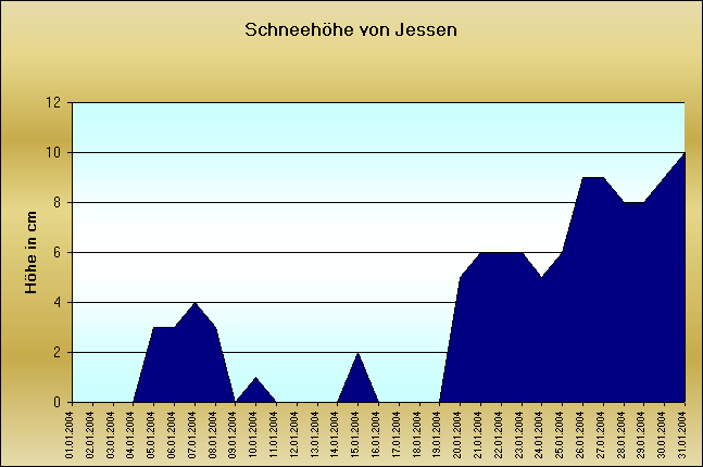 ChartObject Gegenüberstellung von Regen und Sonnenscheindauer der Wetterstation Jessen