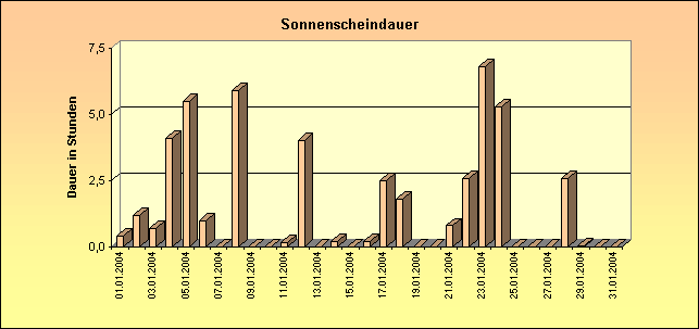 ChartObject Sonnenscheindauer