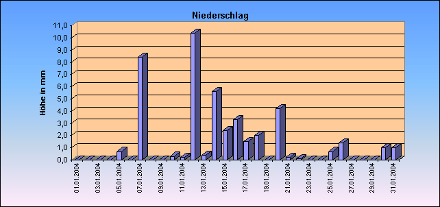 ChartObject Niederschlag