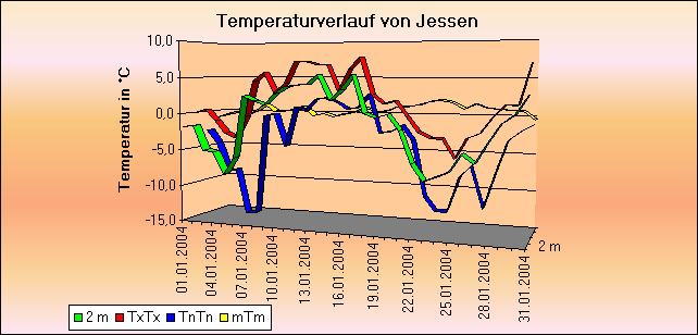 ChartObject Temperaturverlauf von Jessen