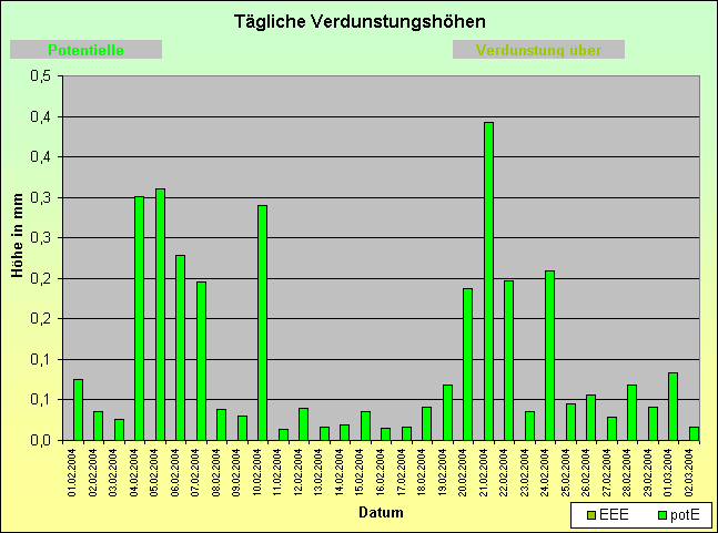 ChartObject Tägliche Verdunstungshöhen