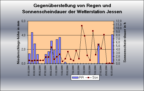 ChartObject Gegenüberstellung von Regen und Sonnenscheindauer der Wetterstation Jessen