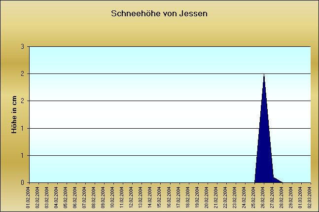 ChartObject Schneehöhe von Jessen