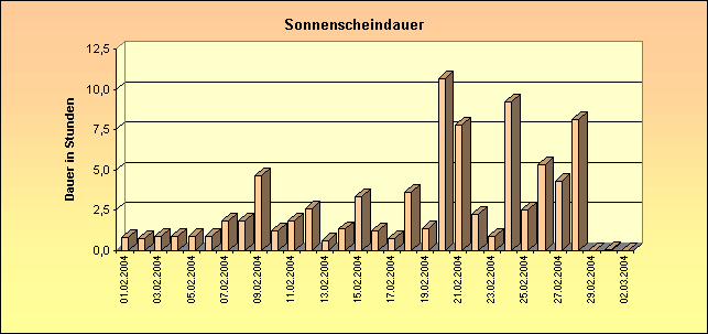 ChartObject Sonnenscheindauer