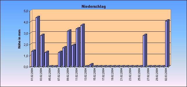 ChartObject Niederschlag