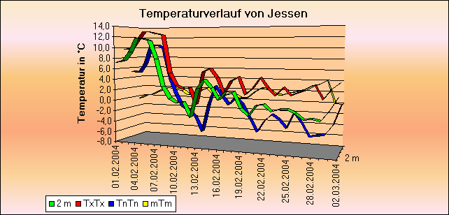 ChartObject Temperaturverlauf von Jessen