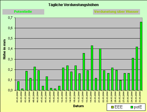 ChartObject Tägliche Verdunstungshöhen