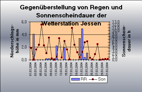 ChartObject Gegenüberstellung von Regen und Sonnenscheindauer der Wetterstation Jessen