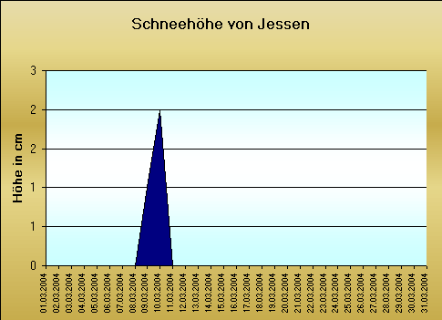 ChartObject Schneehöhe von Jessen