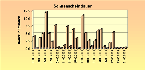 ChartObject Sonnenscheindauer