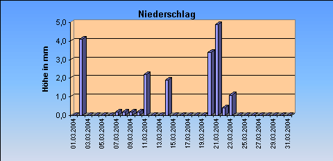 ChartObject Niederschlag