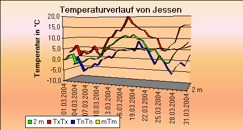 ChartObject Temperaturverlauf von Jessen