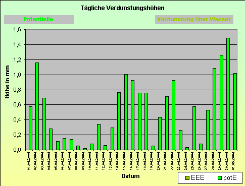 ChartObject Tägliche Verdunstungshöhen